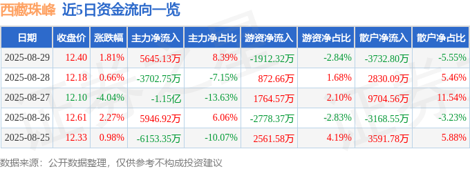 股票行情快报：西藏珠峰（600338）8月29日主力资金净买入5645.13万元