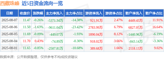 股票行情快报：西藏珠峰（600338）8月7日主力资金净卖出5371.34万元