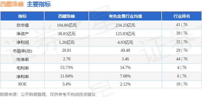 股票行情快报：西藏珠峰（600338）8月7日主力资金净卖出5371.34万元