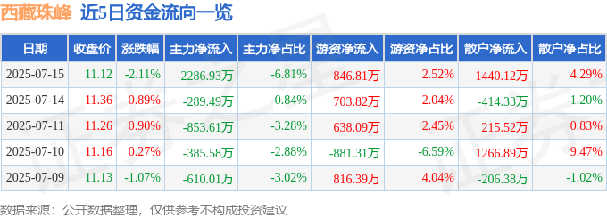 股票行情快报：西藏珠峰（600338）7月15日主力资金净卖出2286.93万元
