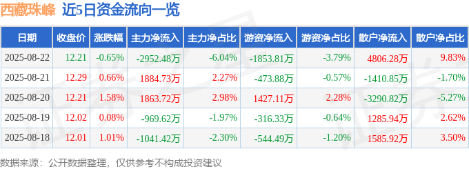 股票行情快报：西藏珠峰（600338）8月22日主力资金净卖出2952.48万元