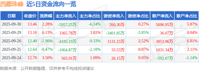 股票行情快报：西藏珠峰（600338）9月30日主力资金净卖出5957.25万元