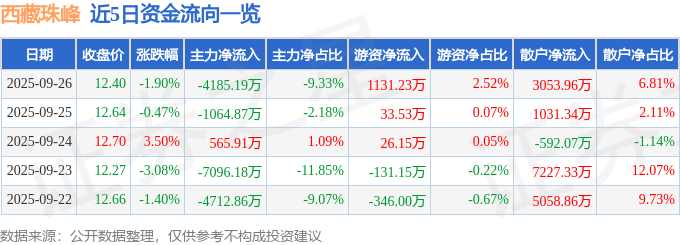 股票行情快报：西藏珠峰（600338）9月26日主力资金净卖出4185.19万元