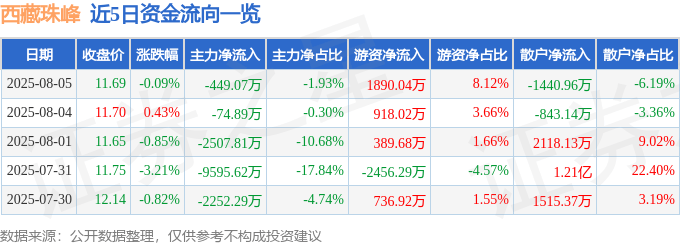 股票行情快报：西藏珠峰（600338）8月5日主力资金净卖出449.07万元