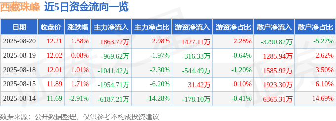 股票行情快报：西藏珠峰（600338）8月20日主力资金净买入1863.72万元
