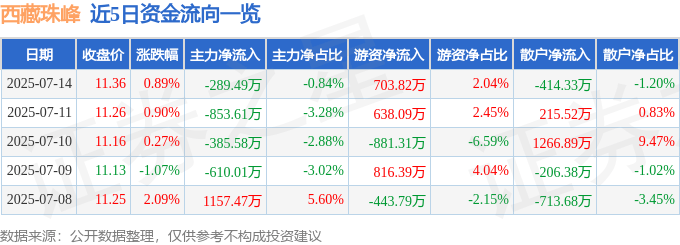 股票行情快报：西藏珠峰（600338）7月14日主力资金净卖出289.49万元