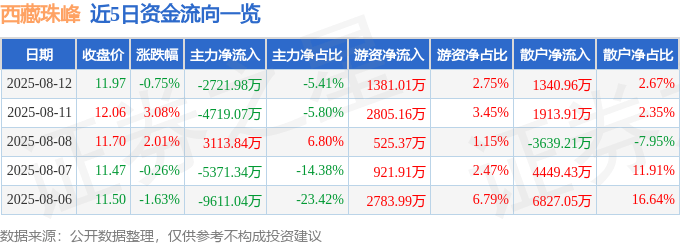 股票行情快报：西藏珠峰（600338）8月12日主力资金净卖出2721.98万元