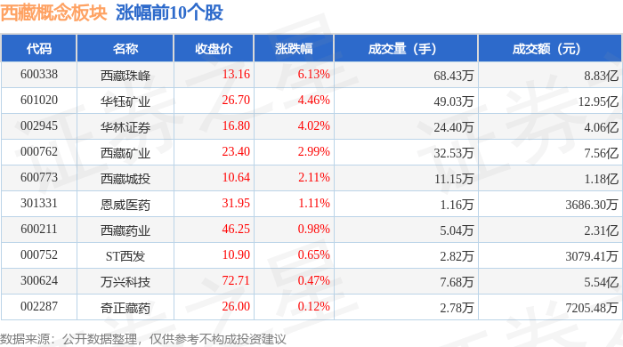 西藏概念板块9月29日涨1.24%<strong></p>
<p>西藏珠峰股票</strong>，西藏珠峰领涨，主力资金净流入1482.99万元