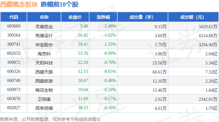 西藏概念板块9月29日涨1.24%<strong></p>
<p>西藏珠峰股票</strong>，西藏珠峰领涨，主力资金净流入1482.99万元