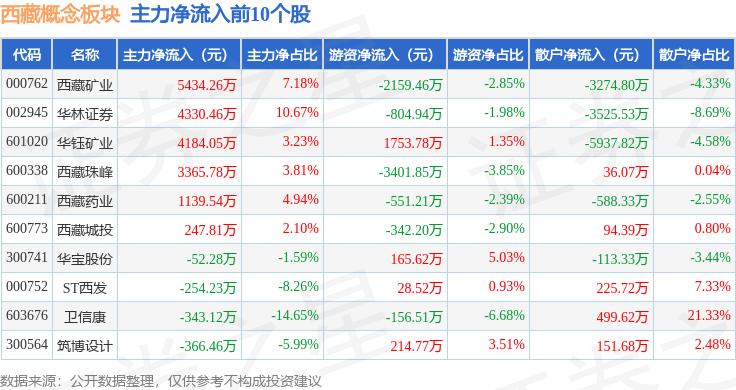 西藏概念板块9月29日涨1.24%<strong></p>
<p>西藏珠峰股票</strong>，西藏珠峰领涨，主力资金净流入1482.99万元