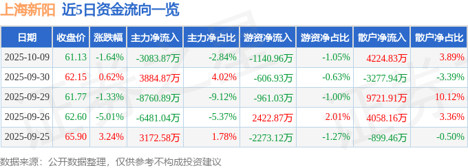股票行情快报：上海新阳（300236）10月9日主力资金净卖出3083.87万元