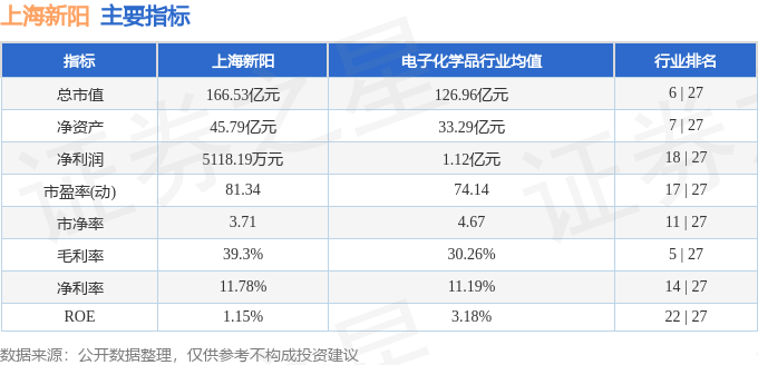 股票行情快报：上海新阳（300236）8月27日主力资金净买入605.60万元
