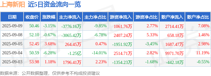 股票行情快报：上海新阳（300236）9月9日主力资金净卖出3776.16万元
