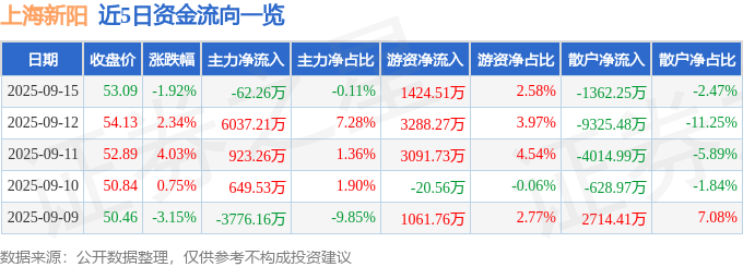 股票行情快报：上海新阳（300236）9月15日主力资金净卖出62.26万元