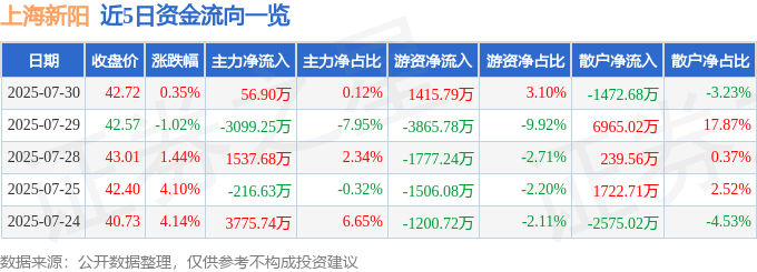 股票行情快报：上海新阳（300236）7月30日主力资金净买入56.90万元