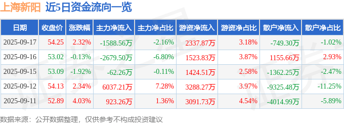 股票行情快报：上海新阳（300236）9月17日主力资金净卖出1588.56万元