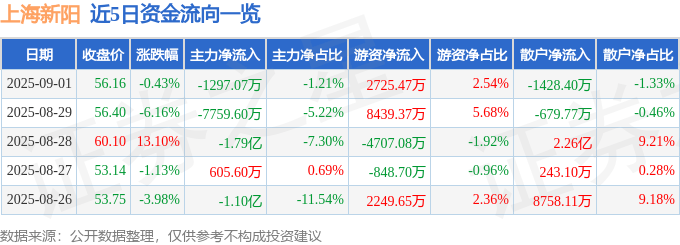 股票行情快报：上海新阳（300236）9月1日主力资金净卖出1297.07万元