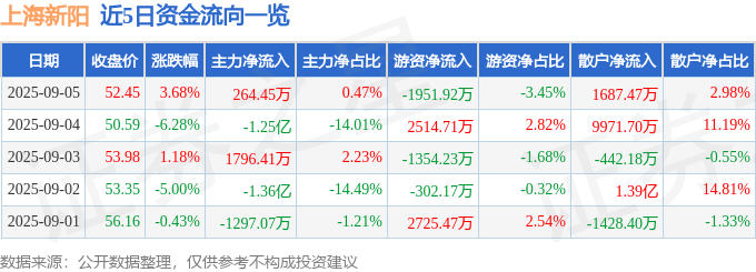股票行情快报：上海新阳（300236）9月5日主力资金净买入264.45万元