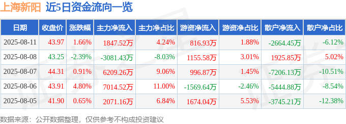 股票行情快报：上海新阳（300236）8月11日主力资金净买入1847.52万元