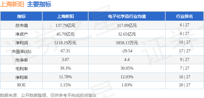 股票行情快报：上海新阳（300236）8月11日主力资金净买入1847.52万元