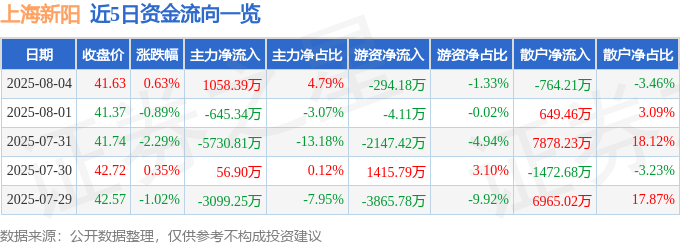 股票行情快报：上海新阳（300236）8月4日主力资金净买入1058.39万元