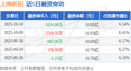 上海新阳：10月10日融资买入9673.2万元，融资融券余额10.84亿元