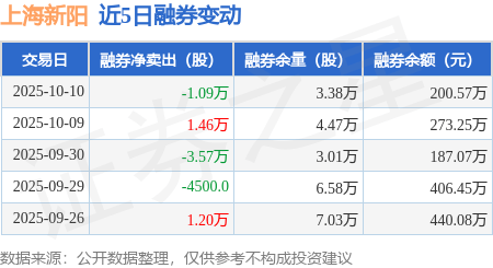 上海新阳:10月10日融资买入9673.2万元<strong></p>
<p>上海新阳股票</strong>,融资融券余额10.84亿元