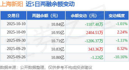 上海新阳:10月10日融资买入9673.2万元<strong></p>
<p>上海新阳股票</strong>,融资融券余额10.84亿元