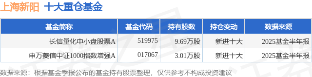 8月12日上海新阳涨7.00%<strong></p>
<p>上海新阳股票</strong>,长信量化中小盘股票A基金重仓该股