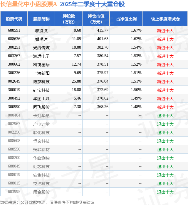 8月15日上海新阳涨6.38%<strong></p>
<p>上海新阳股票</strong>，长信量化中小盘股票A基金重仓该股