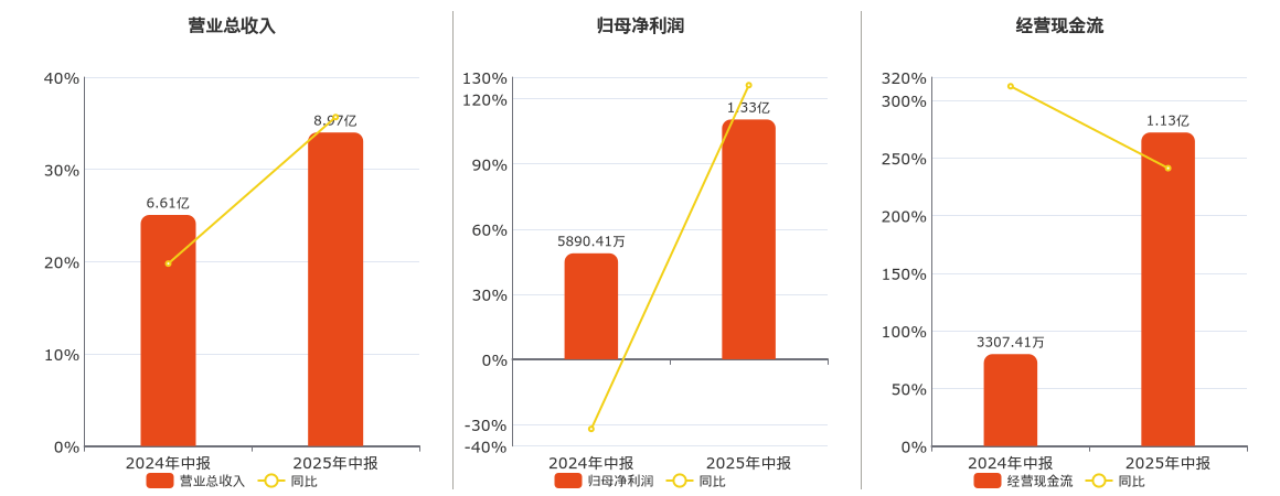 上海新阳(300236.SZ):2025年中报净利润为1.33亿元