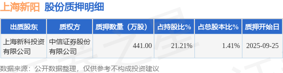 上海新阳(300236)股东上海新科投资有限公司质押441万股<strong></p>
<p>上海新阳股票</strong>,占总股本1.41%