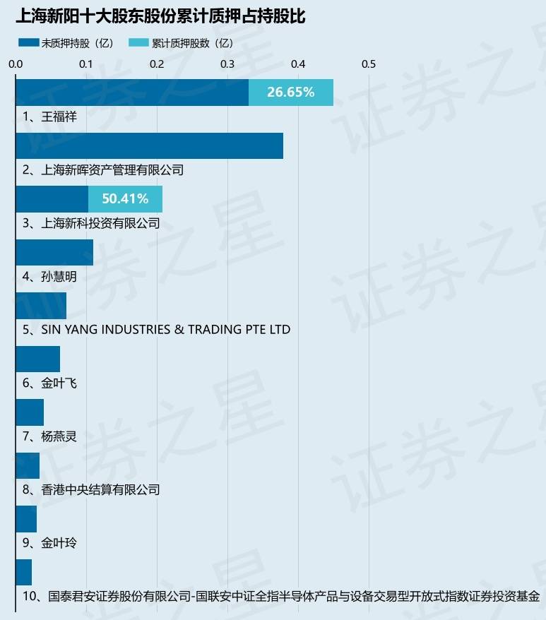 上海新阳(300236)股东上海新科投资有限公司质押441万股<strong></p>
<p>上海新阳股票</strong>,占总股本1.41%