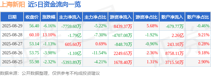 上海新阳（300236）8月29日主力资金净卖出7759.60万元