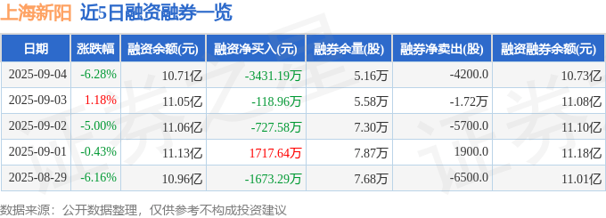 上海新阳(300236)9月4日主力资金净卖出1.25亿元