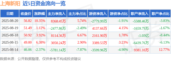 上海新阳（300236）8月20日主力资金净买入8368.45万元