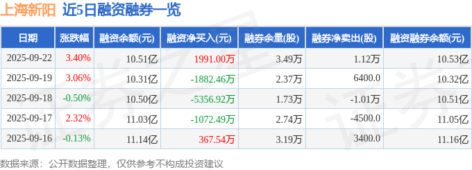 上海新阳(300236)9月22日主力资金净买入4305.89万元