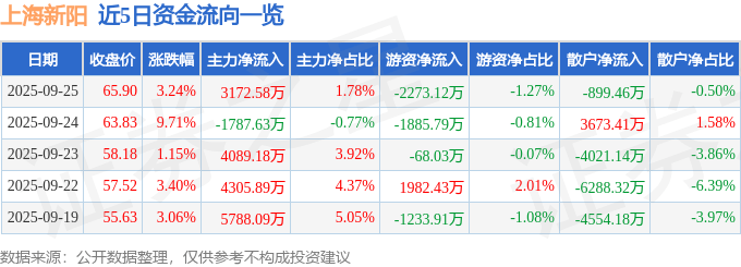 上海新阳（300236）9月25日主力资金净买入3172.58万元