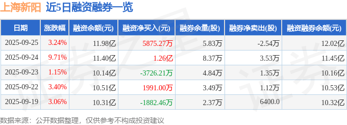 上海新阳(300236)9月25日主力资金净买入3172.58万元