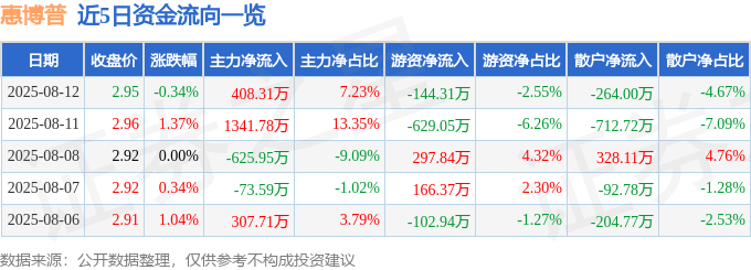 股票行情快报:惠博普(002554)8月12日主力资金净买入408.31万元