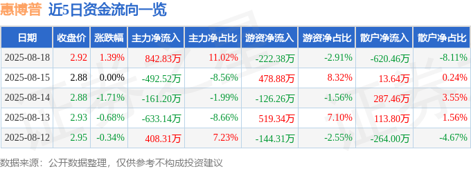 股票行情快报:惠博普(002554)8月18日主力资金净买入842.83万元