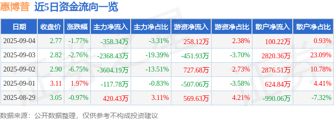 股票行情快报:惠博普(002554)9月4日主力资金净卖出358.34万元