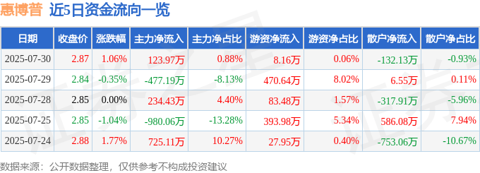 股票行情快报:惠博普(002554)7月30日主力资金净买入123.97万元