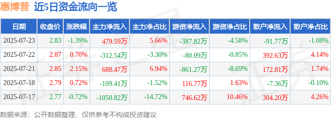 股票行情快报：惠博普（002554）7月23日主力资金净买入479.59万元