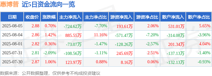 股票行情快报：惠博普（002554）8月5日主力资金净卖出724.62万元
