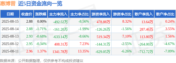 股票行情快报:惠博普(002554)8月15日主力资金净卖出492.52万元