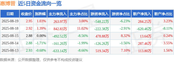 股票行情快报：惠博普（002554）8月19日主力资金净买入263.97万元