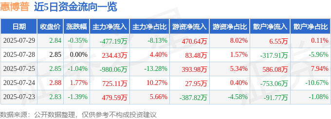 股票行情快报：惠博普（002554）7月29日主力资金净卖出477.19万元