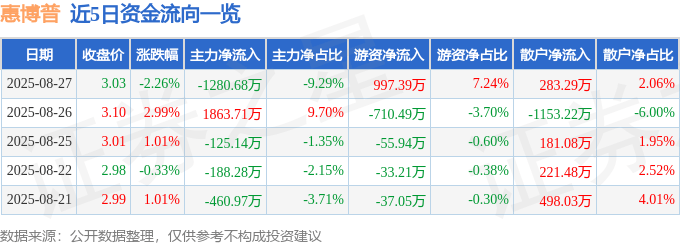 股票行情快报：惠博普（002554）8月27日主力资金净卖出1280.68万元