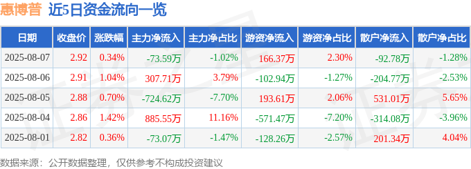 股票行情快报:惠博普(002554)8月7日主力资金净卖出73.59万元